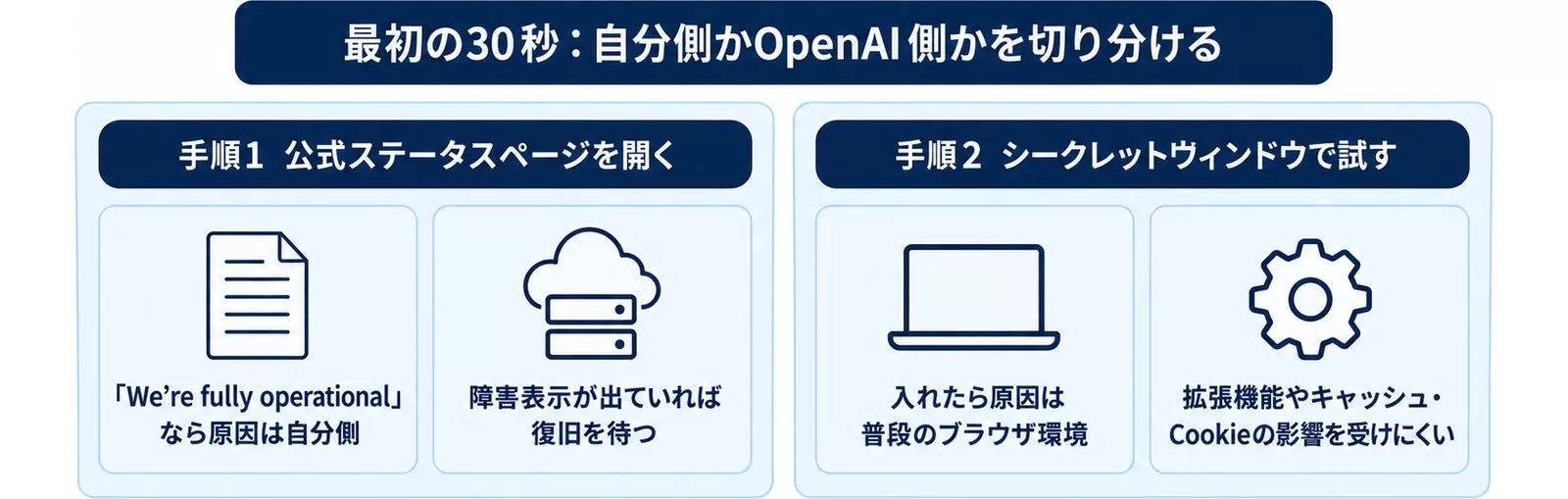 最初の30秒で自分側かOpenAI側かを切り分ける2手順を示す図