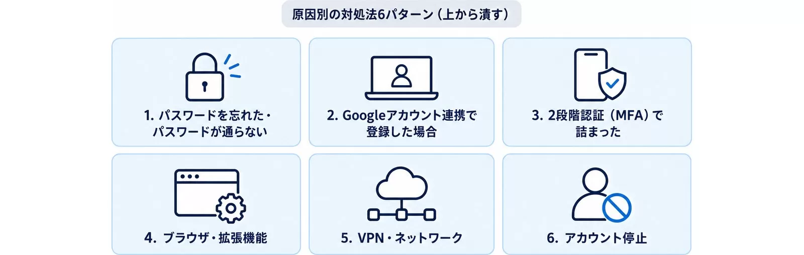ログインできない原因別の対処法6パターンを示す図