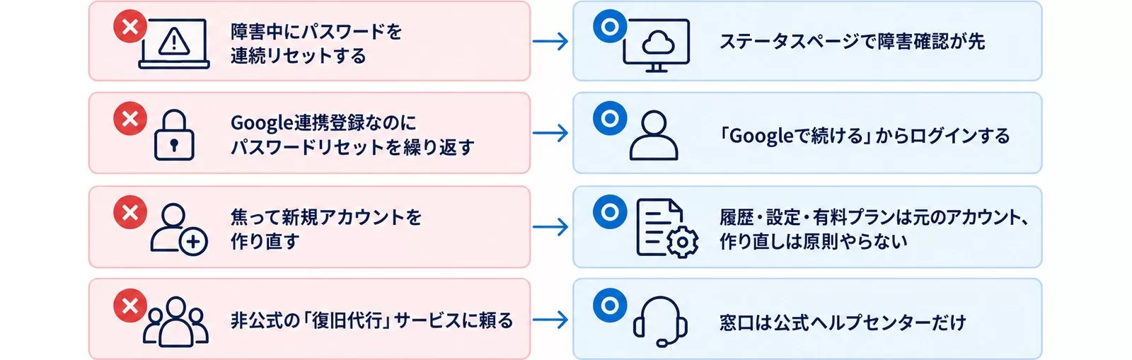 ログイントラブルでやりがちな失敗4つと正しい対処を対比した図