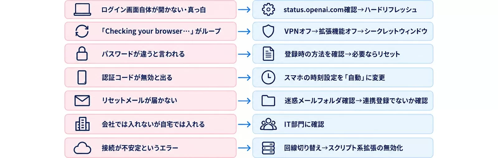 症状・エラー別に最初にやることを対応させた図
