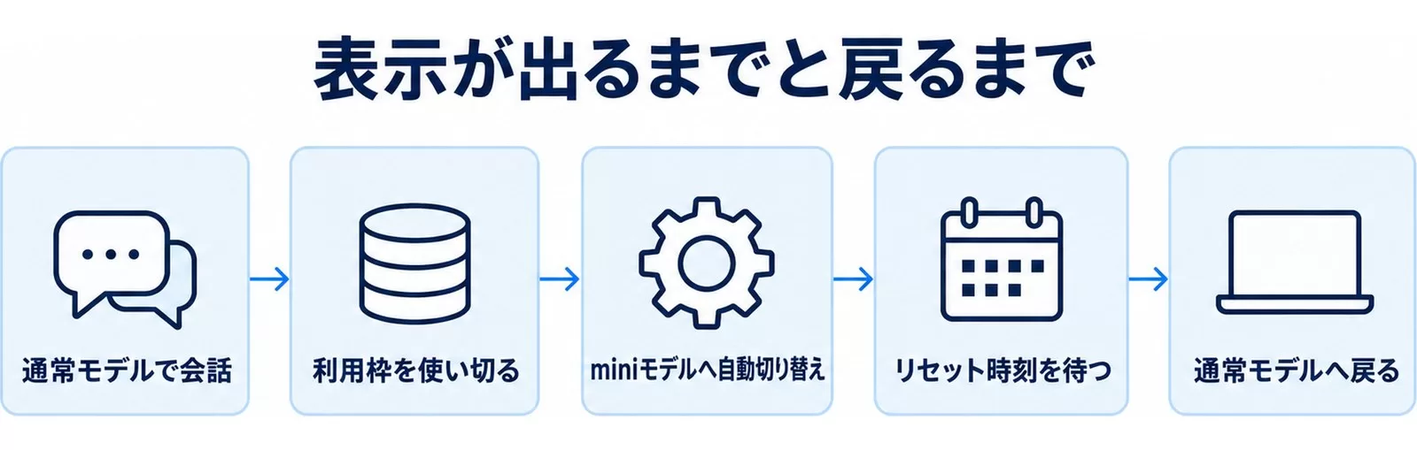 「現在miniとチャットしています」が表示される流れ