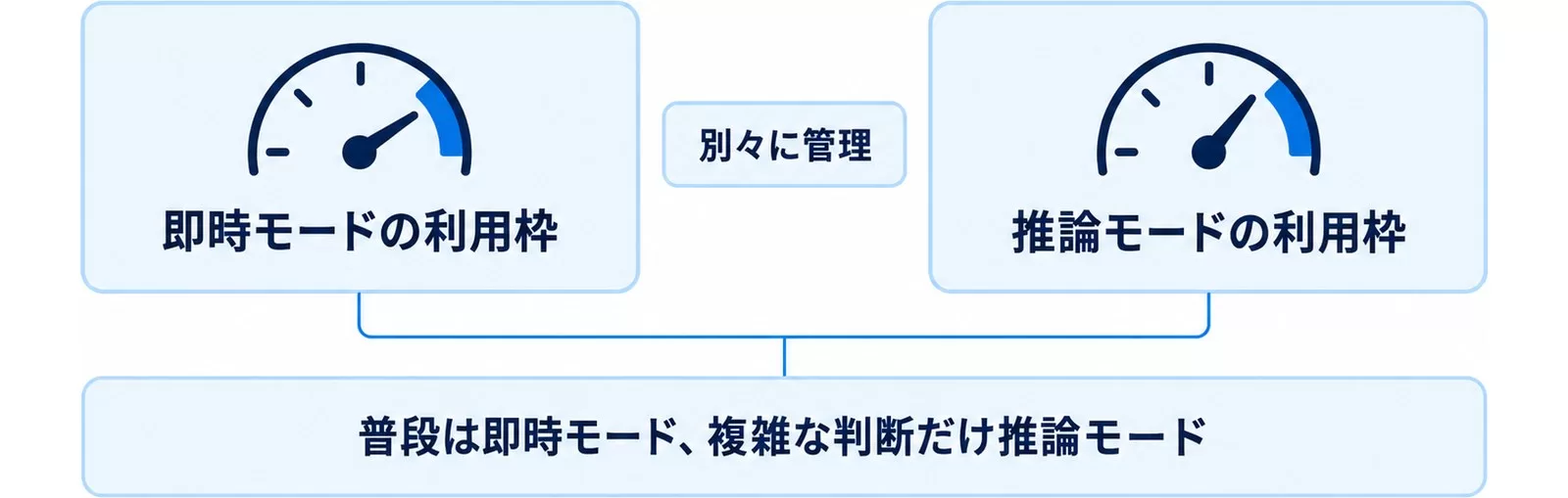 即時モードと推論モードの利用枠は別管理