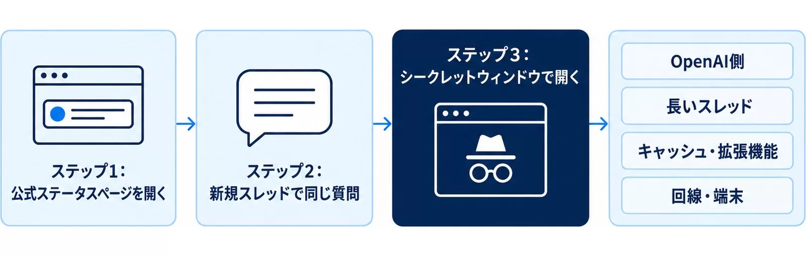 ChatGPTが重い時に最初の30秒で原因を切り分ける3ステップと4つの結果を示す図