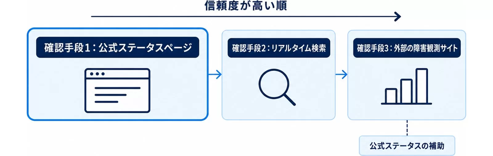 今この瞬間の状況を確認する3つの手段を信頼度が高い順に並べた図