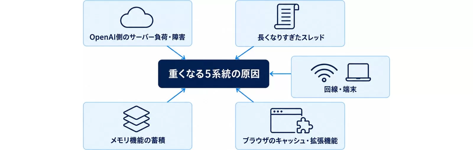 ChatGPTが重くなる5系統の原因を示す図