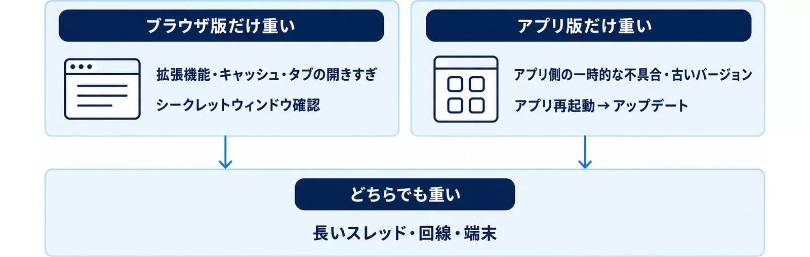 ブラウザ版だけ重い・アプリ版だけ重い・どちらでも重い場合の疑うべき原因を分けた図
