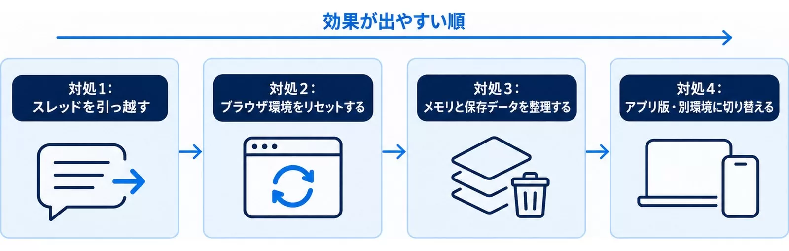今すぐ効く4つの対処法を効果が出やすい順に並べた図