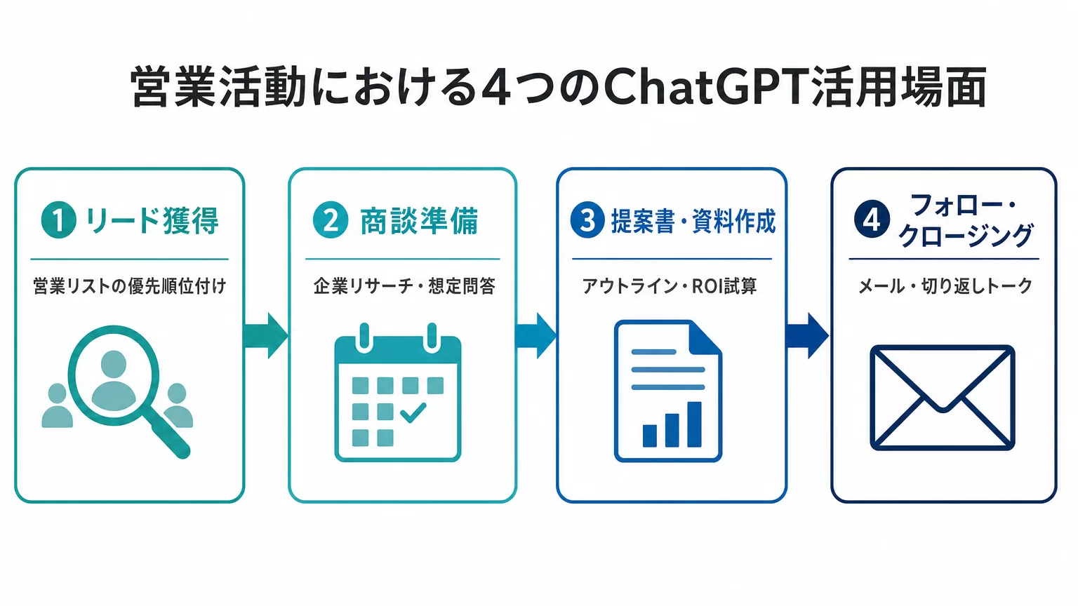 営業活動における4つのChatGPT活用場面(リード獲得・商談準備・提案書資料作成・フォロークロージング)を示すフロー図。各場面に対応するプロンプト番号を併記