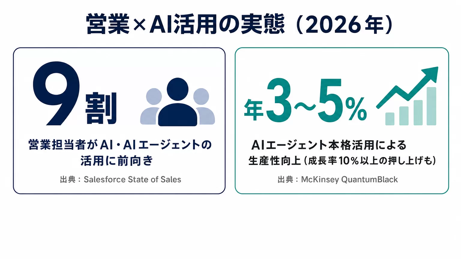 ChatGPTと営業活用に関する統計。Salesforce State of Salesで営業担当者の9割がAI・AIエージェント活用に前向き、McKinsey分析でAIエージェント本格活用時の生産性向上・成長率押し上げの数値を示すインフォグラフィック