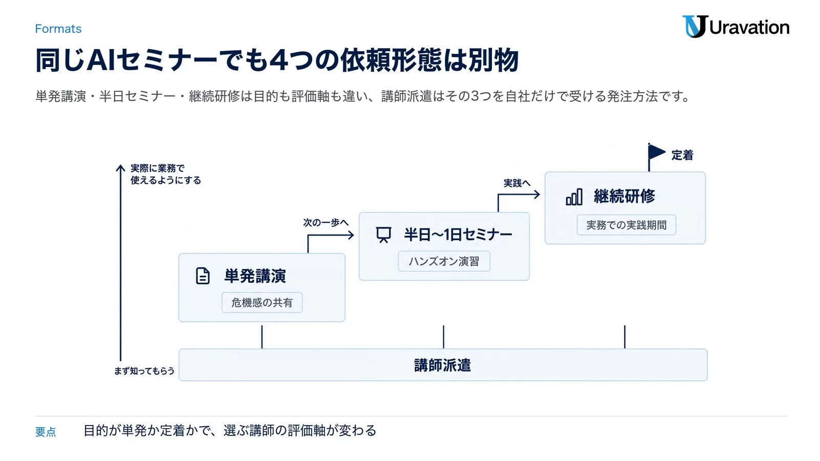 セミナー・研修・講演・講師派遣の4つの依頼形態の違いを示す図解。単発講演・半日セミナー・継続研修・講師派遣の4つのボックスを並べたインフォグラフィック