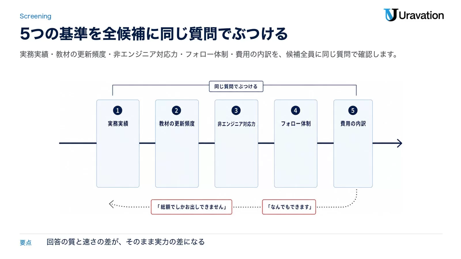 失敗しない選び方5つの基準のチェックリスト図解。実務実績・教材の更新頻度・非エンジニア対応力・フォロー体制・費用感の内訳を示すインフォグラフィック