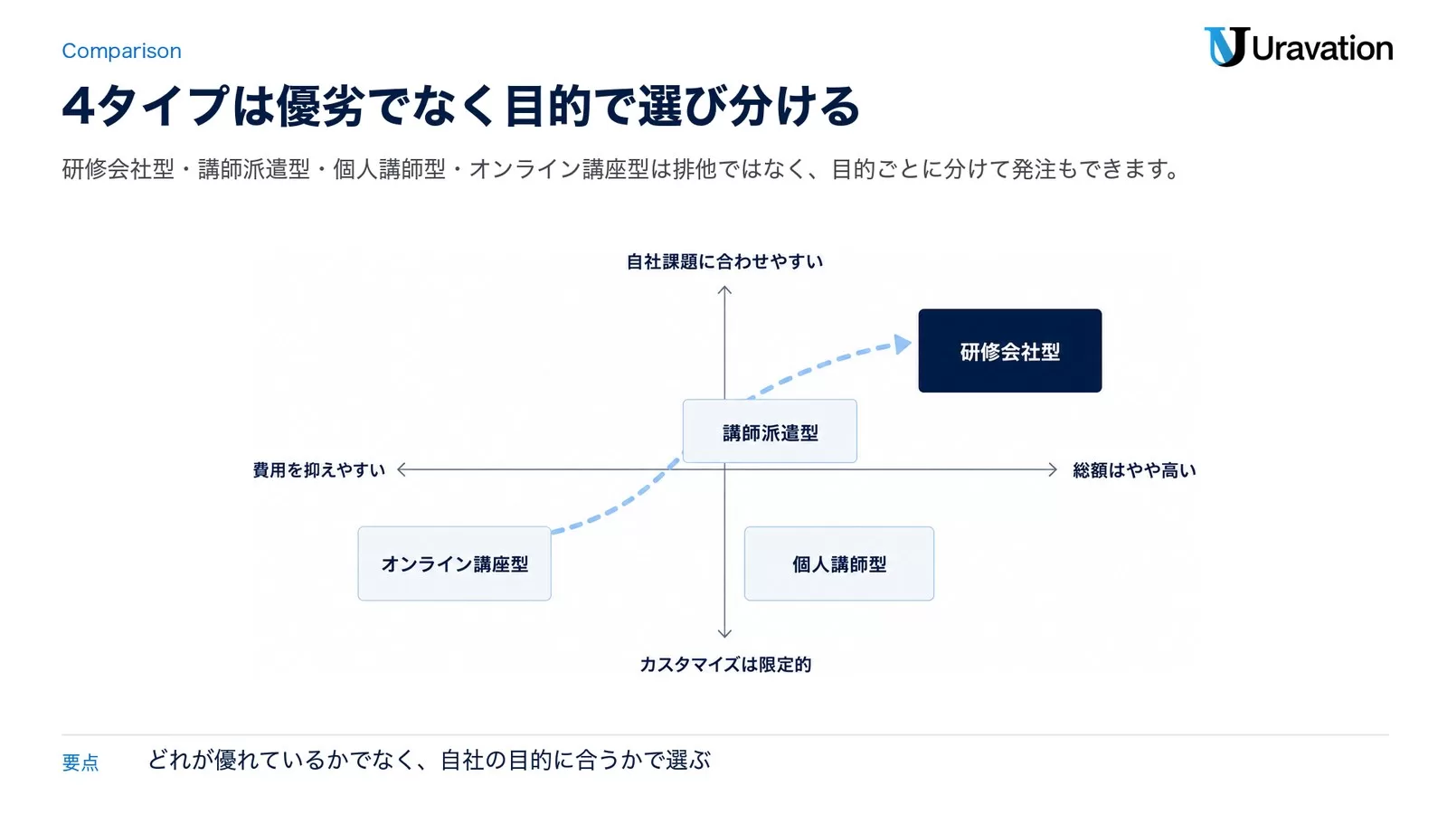 依頼先の4タイプ比較図解。研修会社型・講師派遣型・個人講師型・オンライン講座型それぞれの特徴を示すカード形式のインフォグラフィック