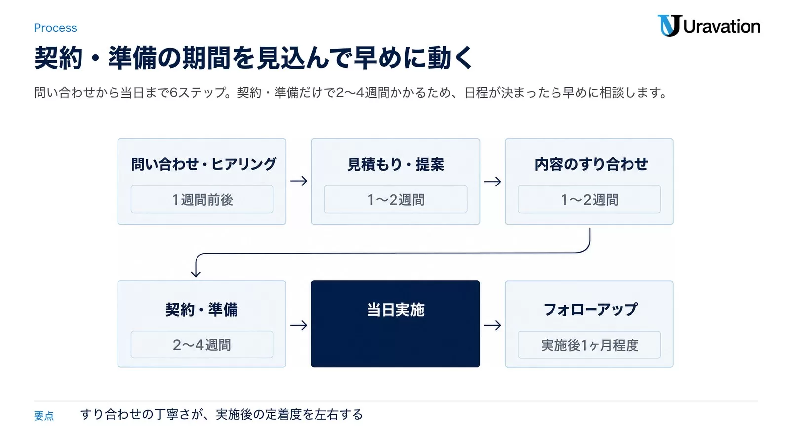 セミナー・講演の依頼から当日実施までの6ステップフローチャート。問い合わせ・見積もり・すり合わせ・契約準備・当日実施・フォローアップの流れを示す図解