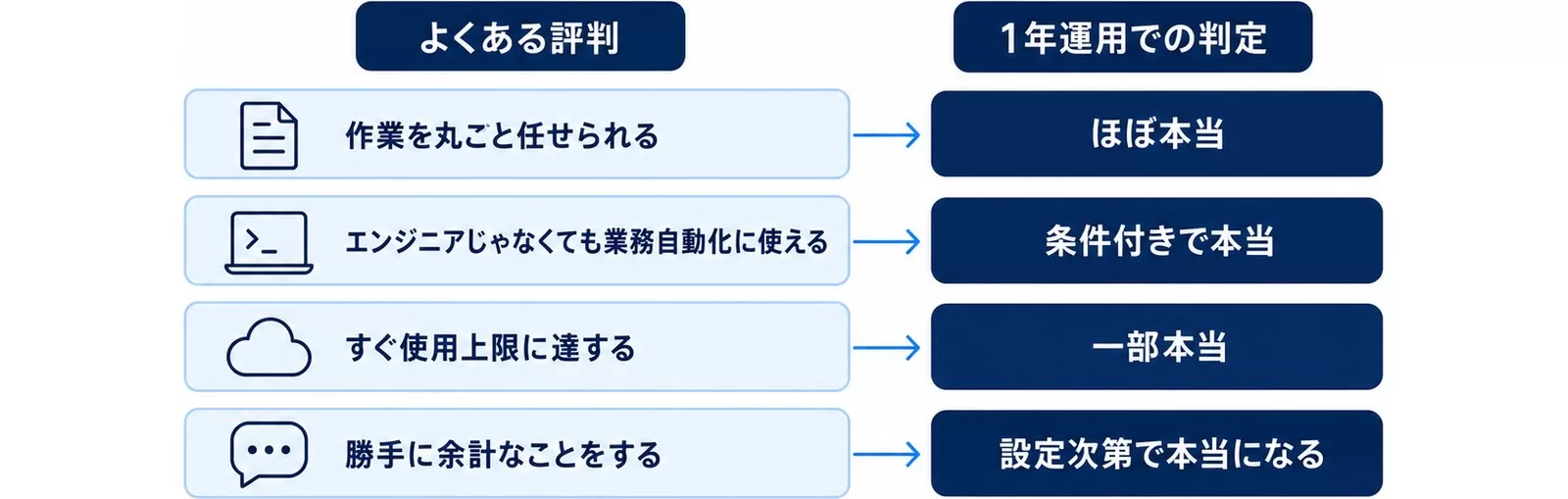 Claude Codeのよくある評判4つと1年運用での判定を対応させた図