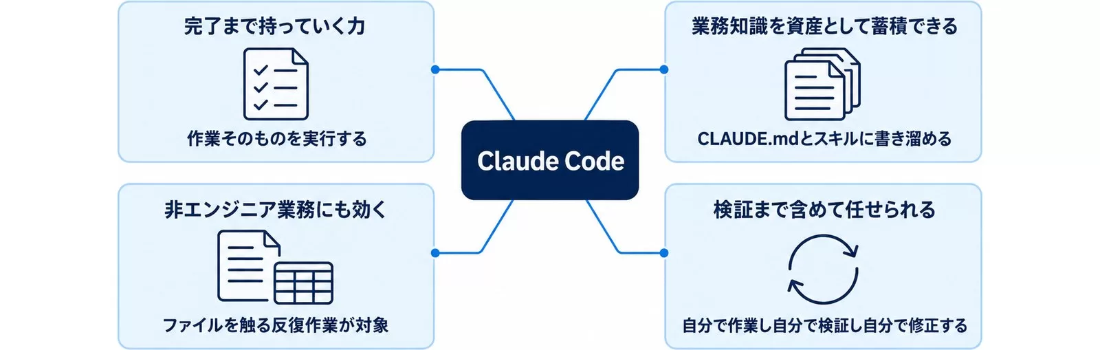 Claude Codeの本当に良い点4つ(完了まで持っていく力・業務知識の蓄積・非エンジニア業務・検証込み)を示す図