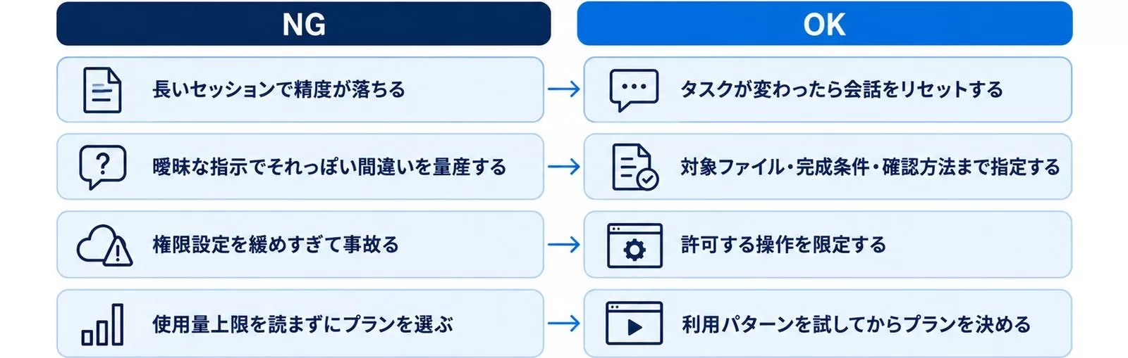 Claude Codeの弱点4つとその回避策をNG/OKで対応させた図
