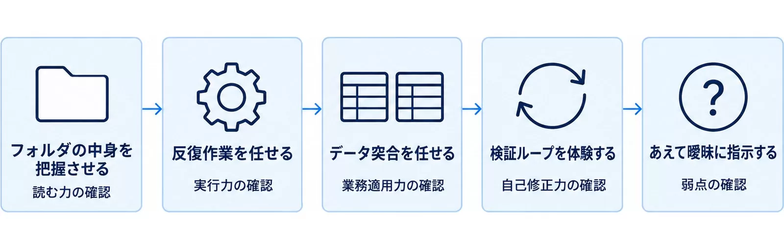 Claude Codeを自分で確かめる検証プロンプト5つの流れを示す図