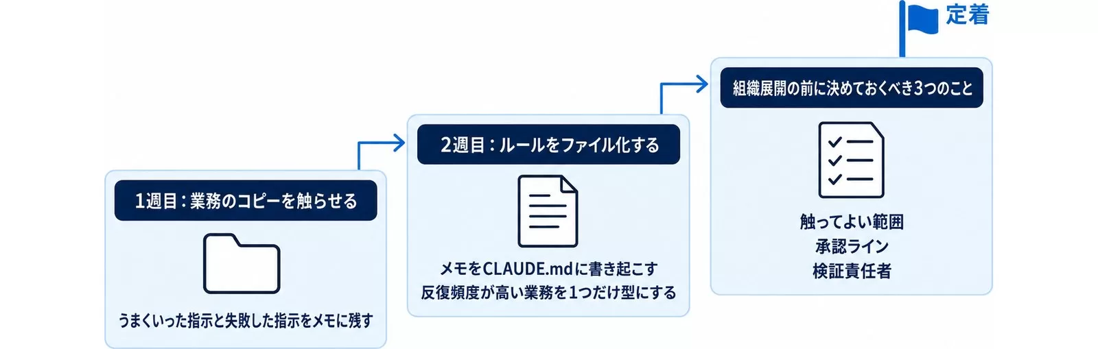Claude Code導入の最初の2週間の進め方を3段階で示す図