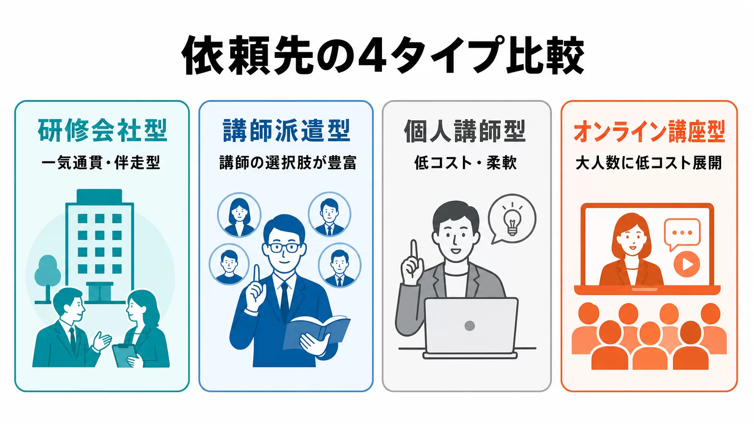 依頼先の4タイプ比較図解。研修会社型・講師派遣型・個人講師型・オンライン講座型それぞれの特徴を示すカード形式のインフォグラフィック