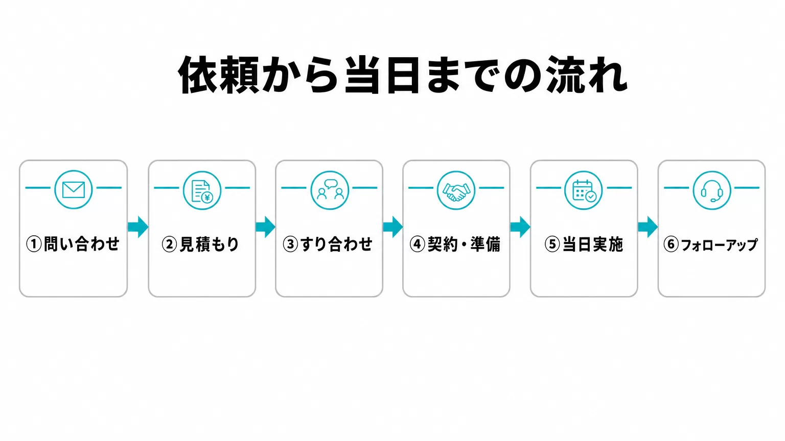 セミナー・講演の依頼から当日実施までの6ステップフローチャート。問い合わせ・見積もり・すり合わせ・契約準備・当日実施・フォローアップの流れを示す図解