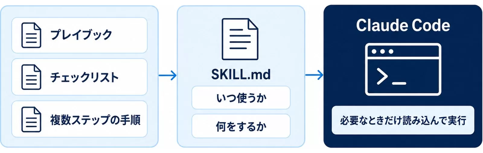 プレイブックやチェックリストをSKILL.mdにまとめ、Claude Codeが必要なときだけ読み込んで実行する仕組みを示す図