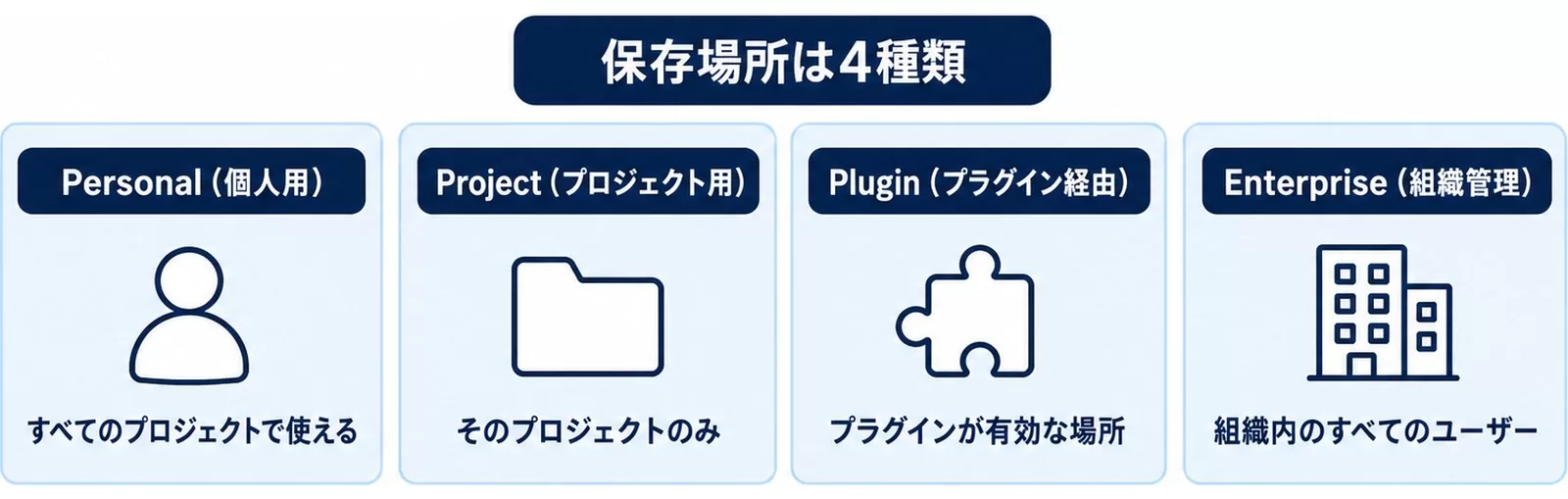Skillsの保存場所4種類(Personal・Project・Plugin・Enterprise)と使える範囲を示す図