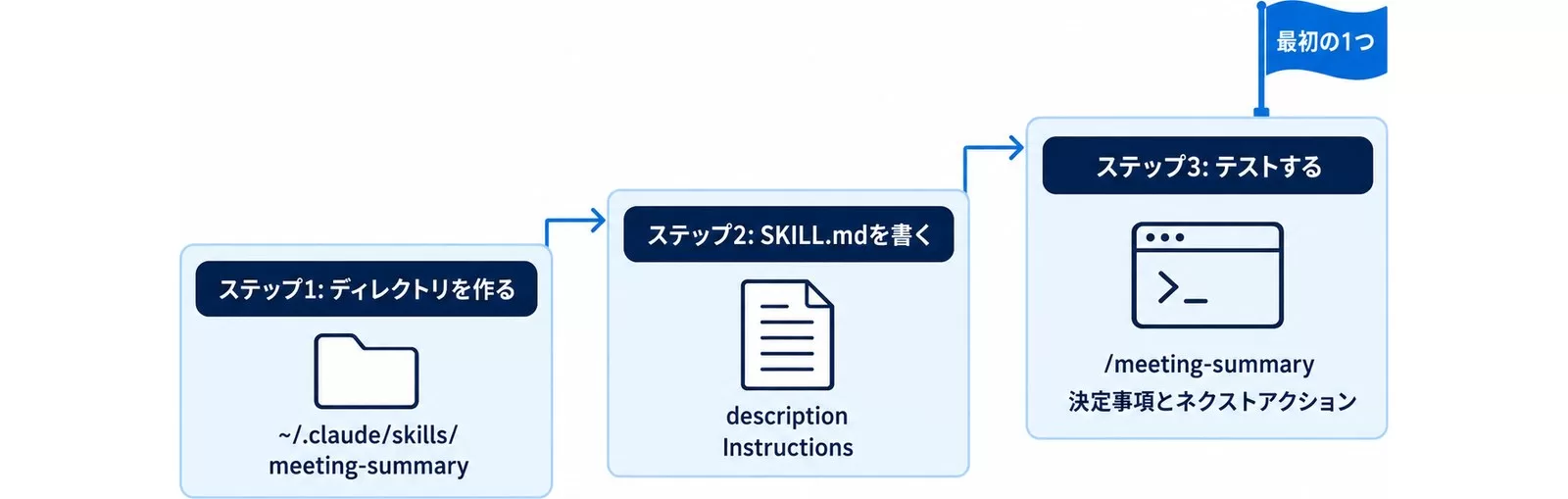 ディレクトリ作成・SKILL.md記述・テストの3ステップで最初のSkillを作る流れの図