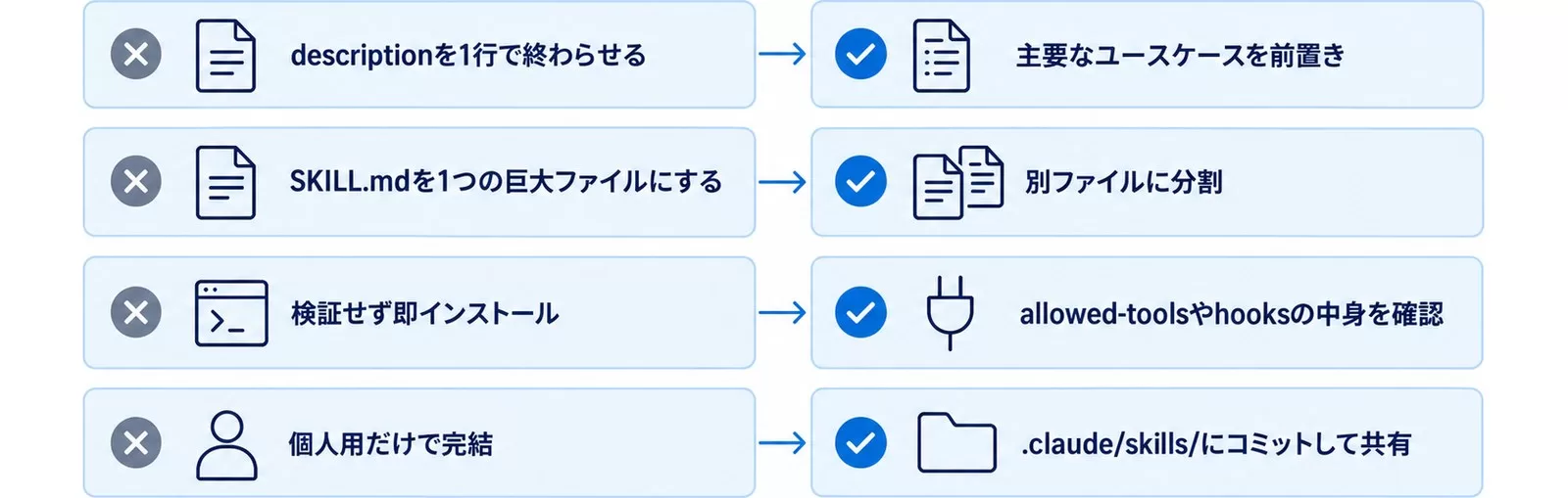 Skills導入でよくある失敗4つと回避策を対応させた図