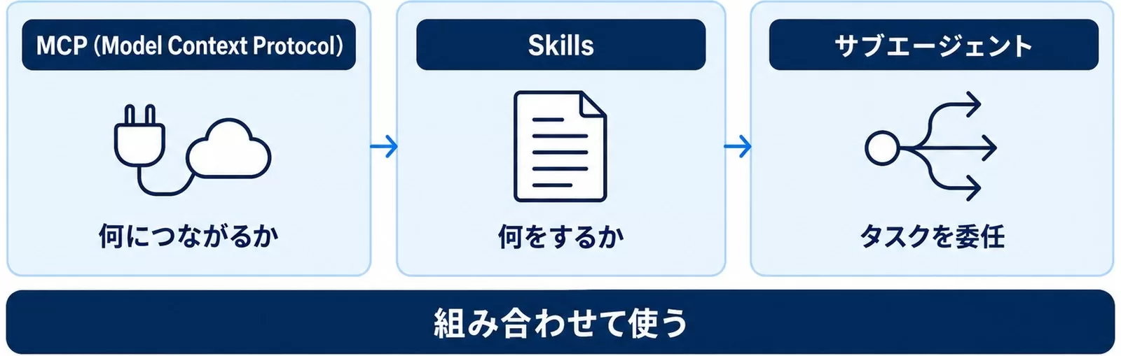MCP(何につながるか)・Skills(何をするか)・サブエージェント(タスクを委任)の役割分担を示す図