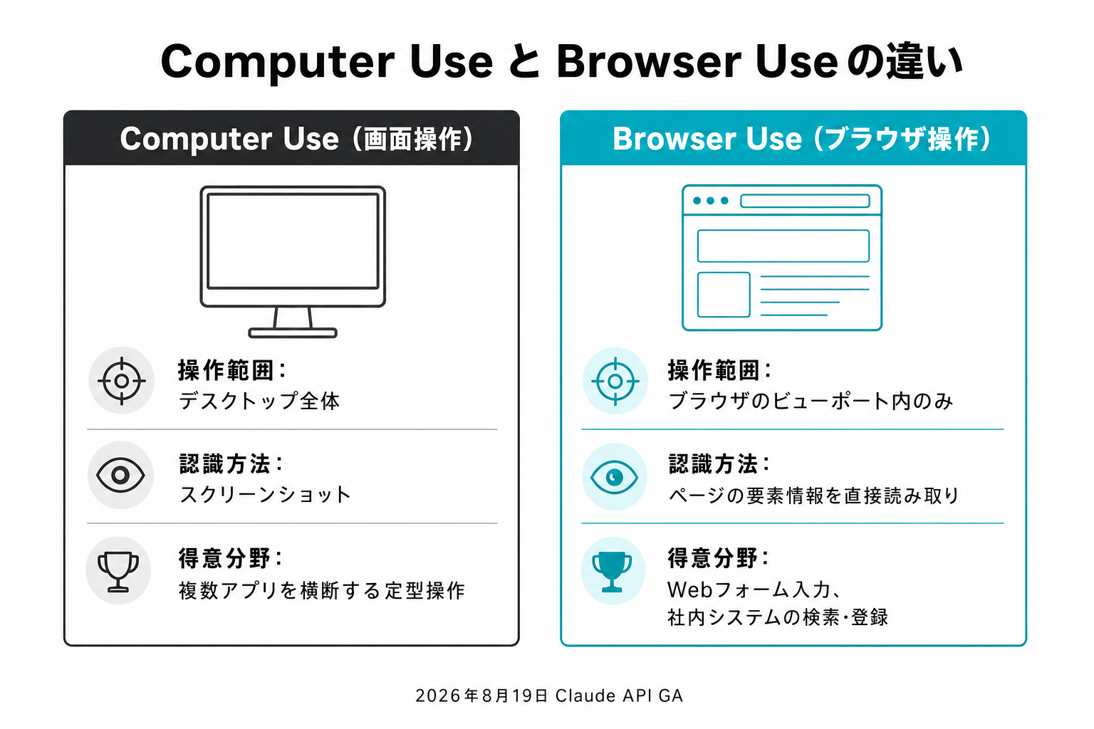 Computer UseとBrowser Useの違いを比較する図解。操作範囲・認識方法・得意分野を左右のカードで整理