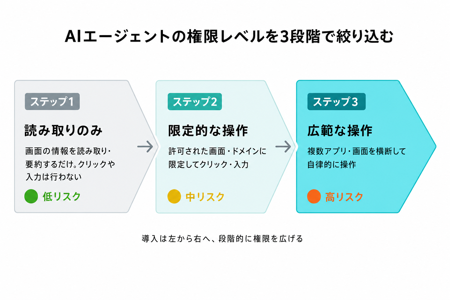 AIエージェントの権限レベルを読み取りのみ・限定的な操作・広範な操作の3段階で絞り込むリスクマップ図