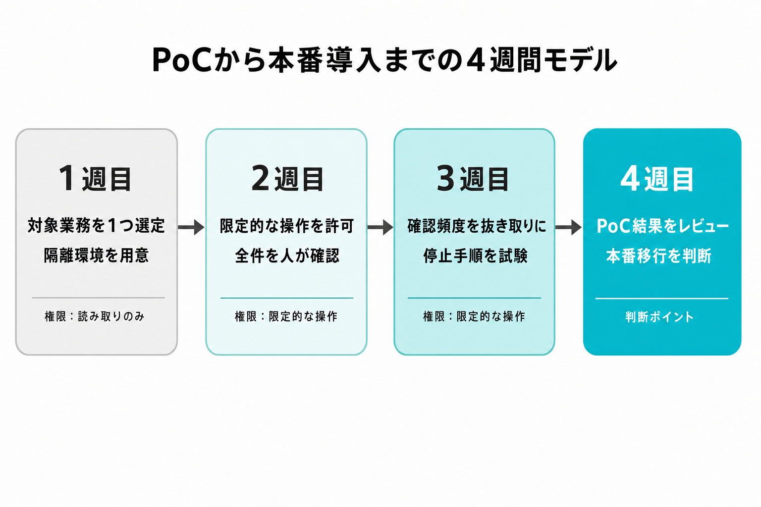 PoCから本番導入までの4週間モデルを示すロードマップ図。1週目から4週目まで権限レベルの推移を表示