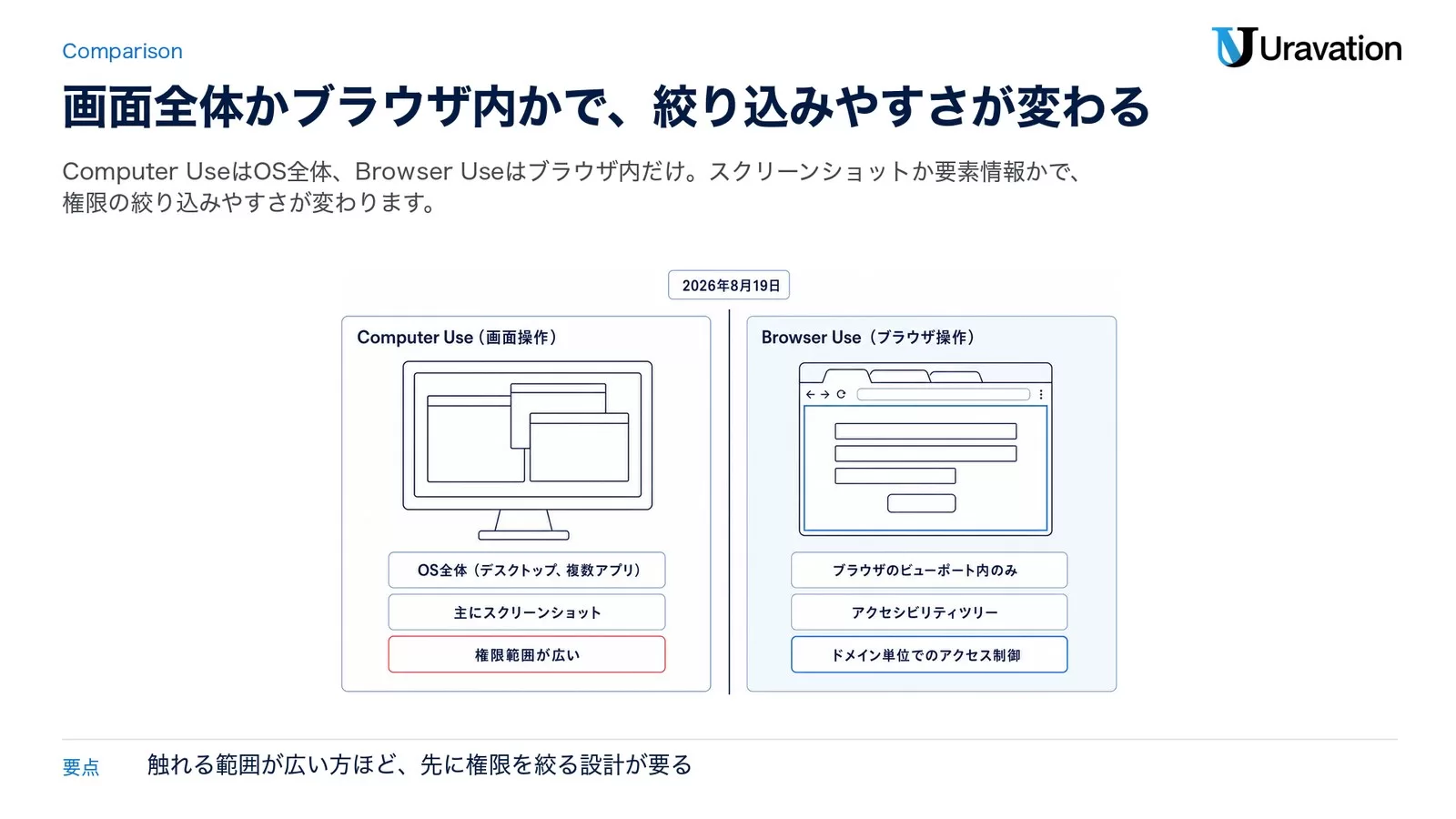 Computer UseとBrowser Useの違いを比較する図解。操作範囲・認識方法・得意分野を左右のカードで整理