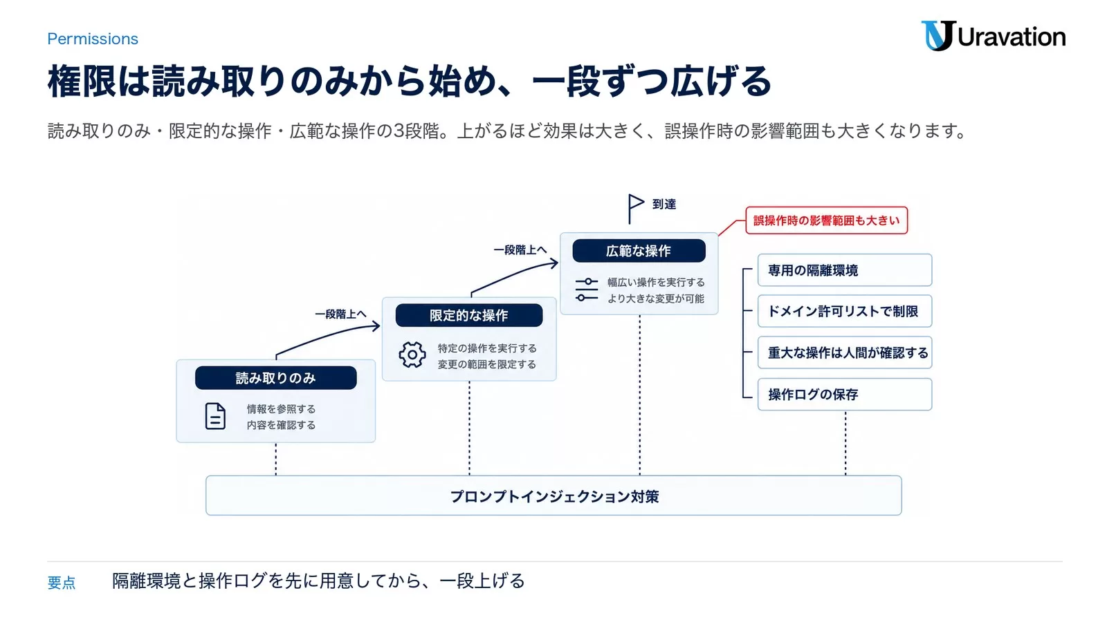 AIエージェントの権限レベルを読み取りのみ・限定的な操作・広範な操作の3段階で絞り込むリスクマップ図