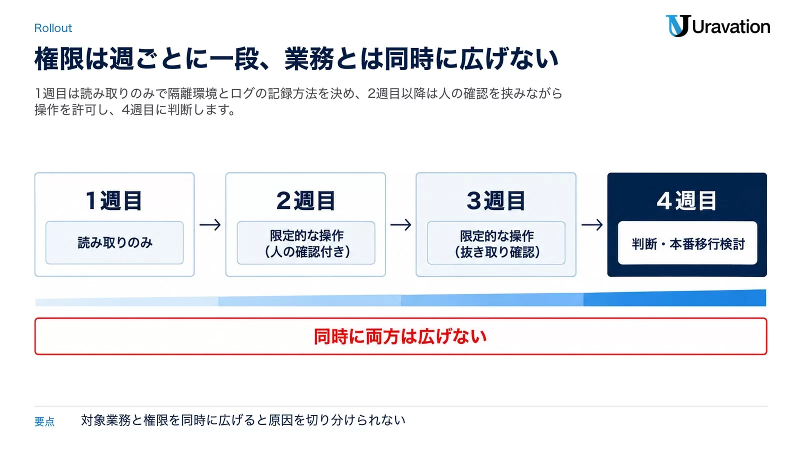PoCから本番導入までの4週間モデルを示すロードマップ図。1週目から4週目まで権限レベルの推移を表示