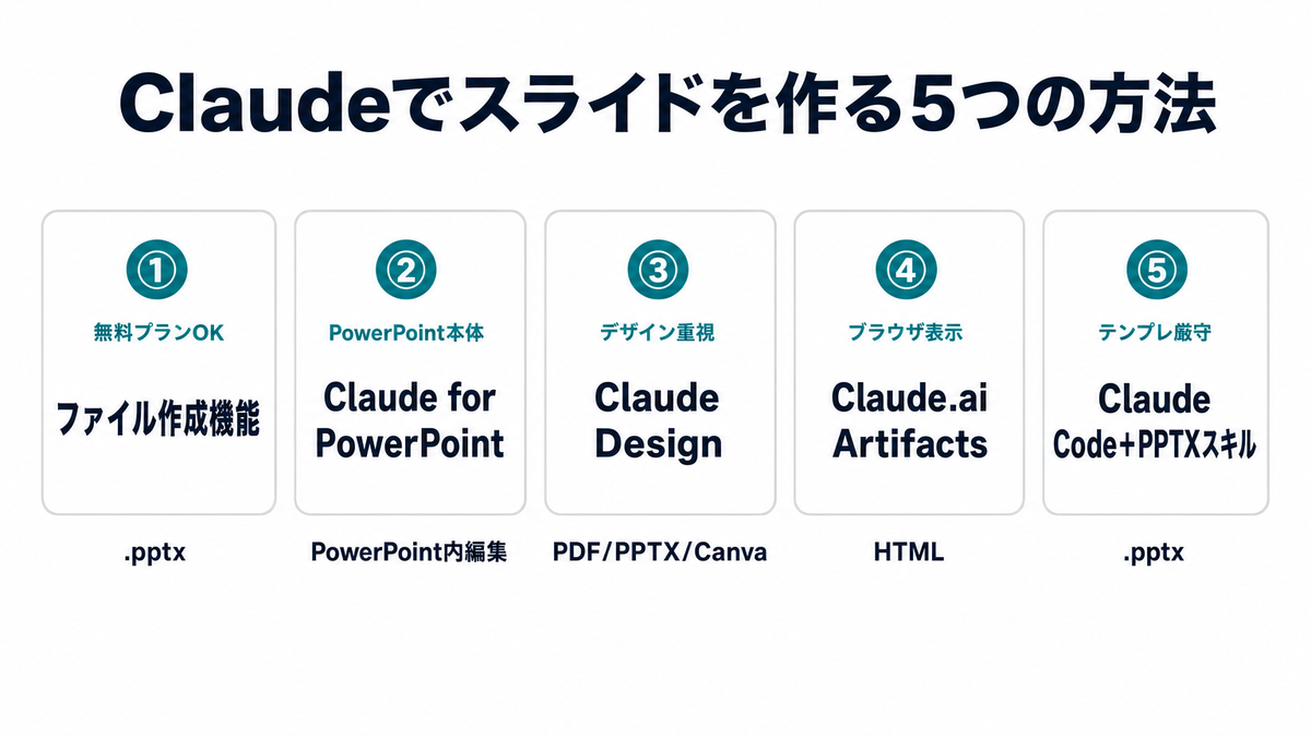 Claudeでスライドを作る5つの方法の一覧図