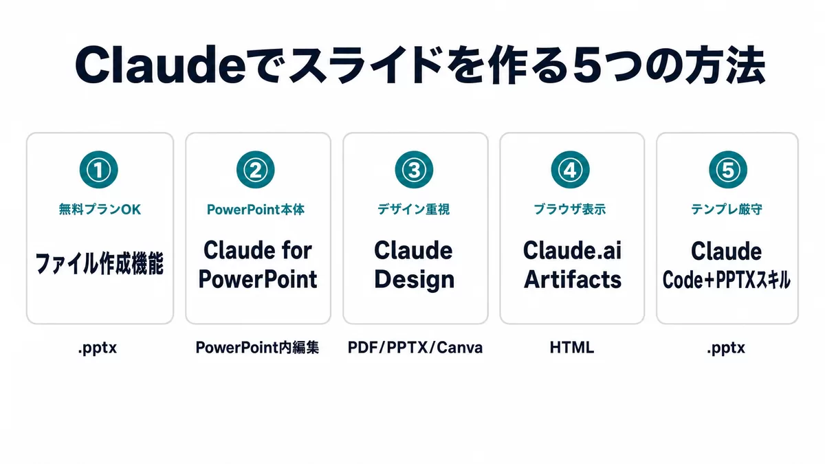 Claudeでスライドを作る5つの方法の一覧図
