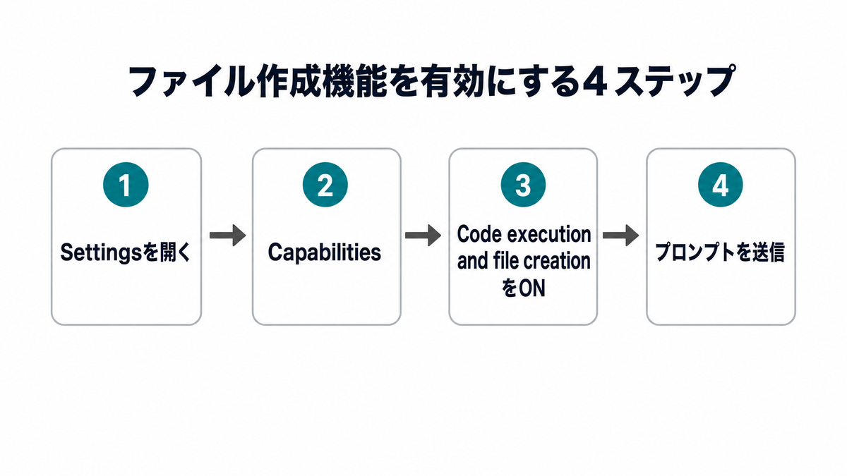 ファイル作成機能を有効にする4ステップのフロー図