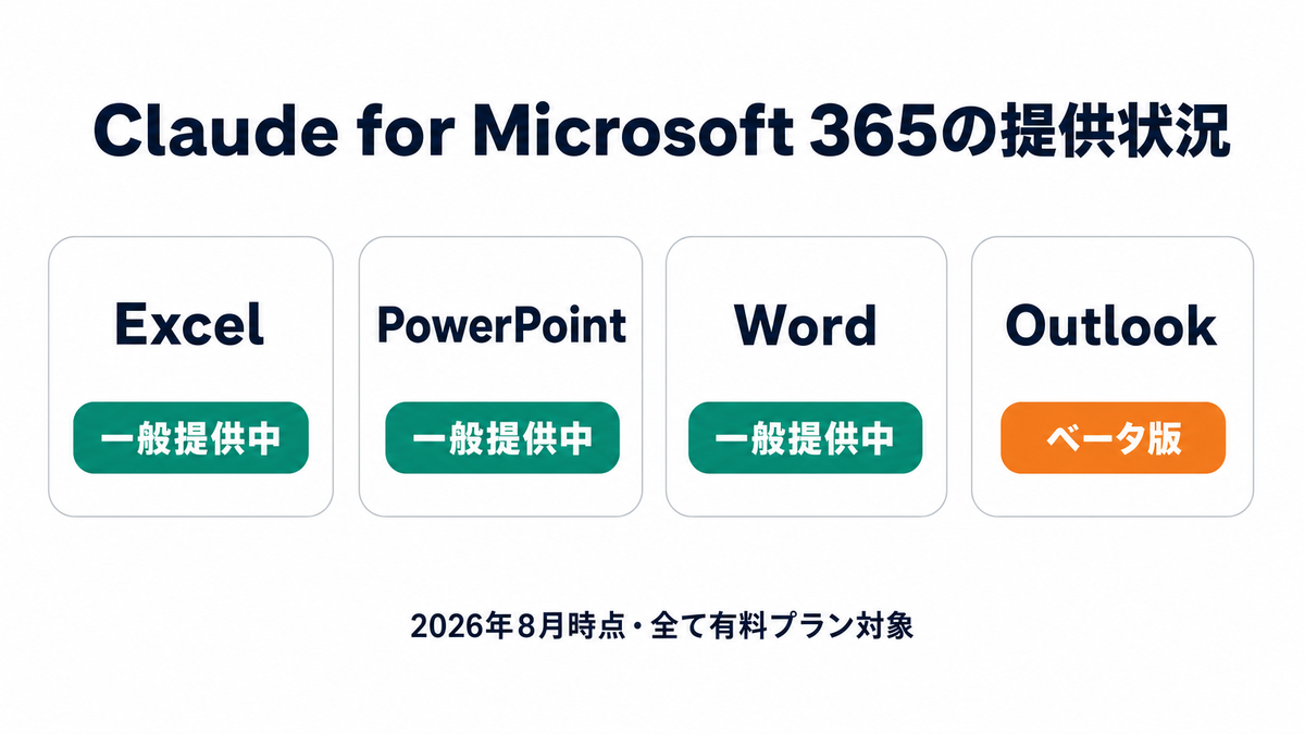Claude for Microsoft 365の提供状況(Excel・PowerPoint・Word一般提供、Outlookベータ版)