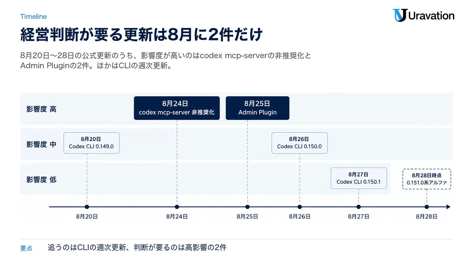 2026年8月Codexアップデートタイムライン図解