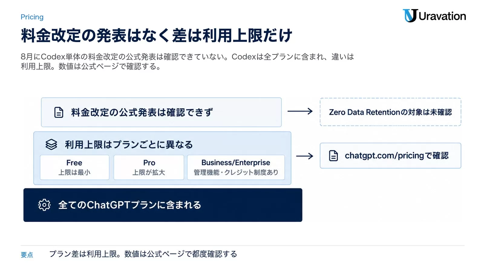 ChatGPTプラン別Codexアクセス比較図解