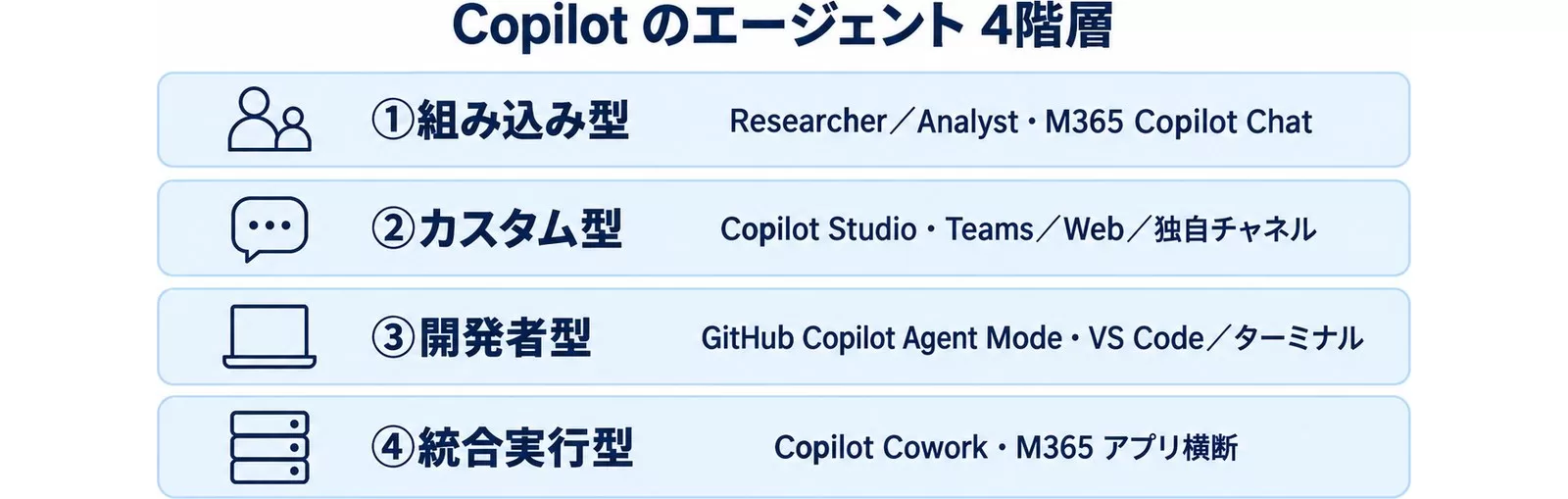 Copilotのエージェント4階層