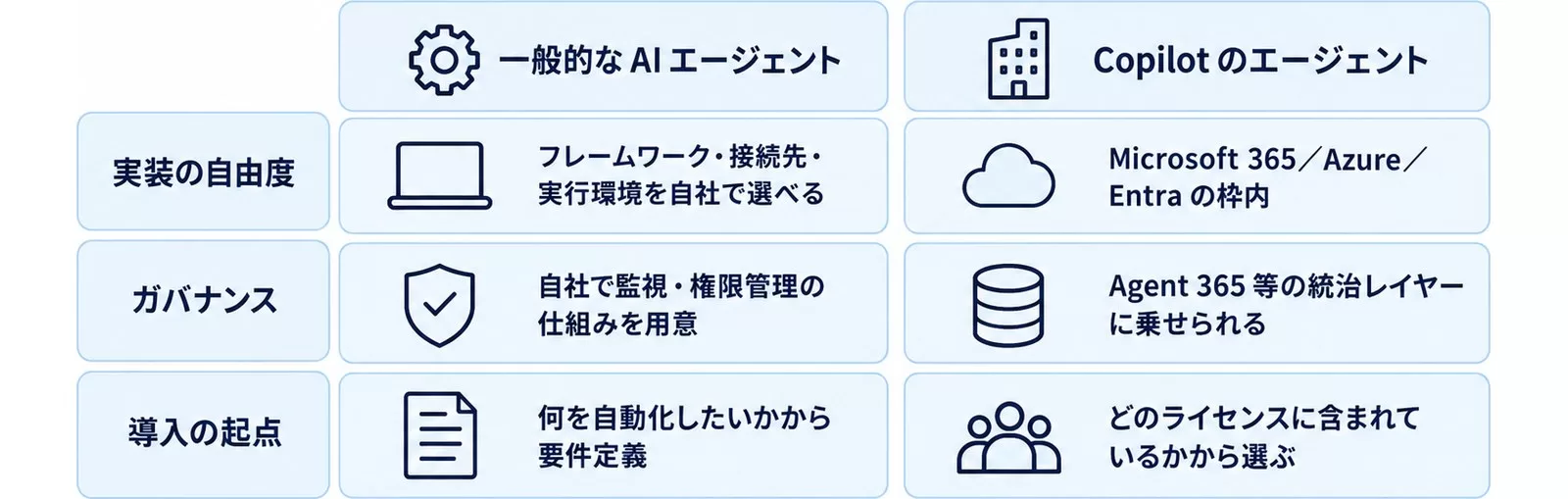 AIエージェントとCopilotのエージェントの違い