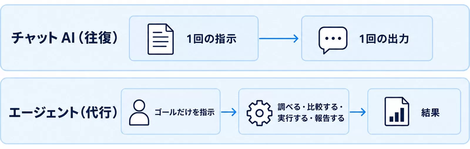 チャットAIからエージェントへの構造の変化