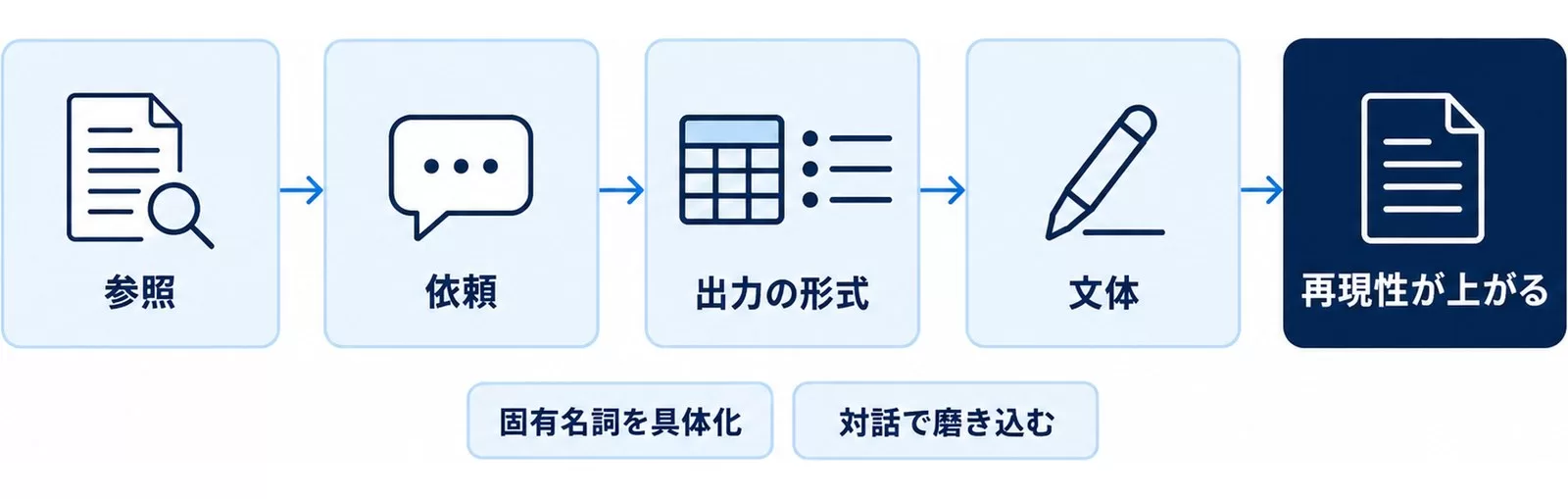 参照・依頼・出力の形式・文体の順にプロンプトを組み立てる流れを示した図