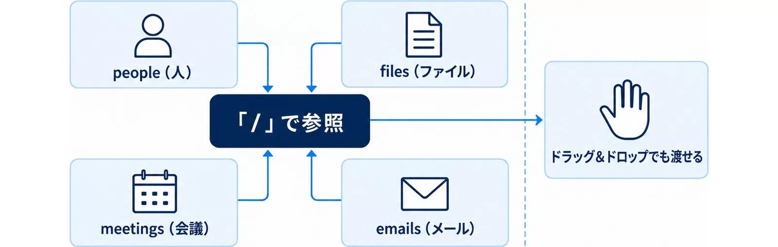 Copilotで「/」を押すと人・ファイル・会議・メールを参照できることを示した図