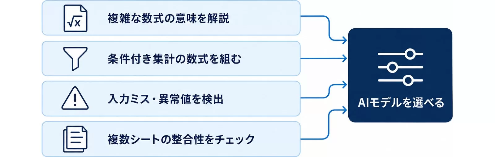 Excel編プロンプトの4つの用途とモデル選択機能の関係を示した図