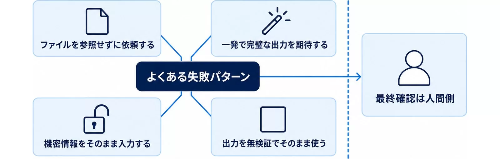 Copilotプロンプトのよくある失敗4つと人間側の最終確認を示した図