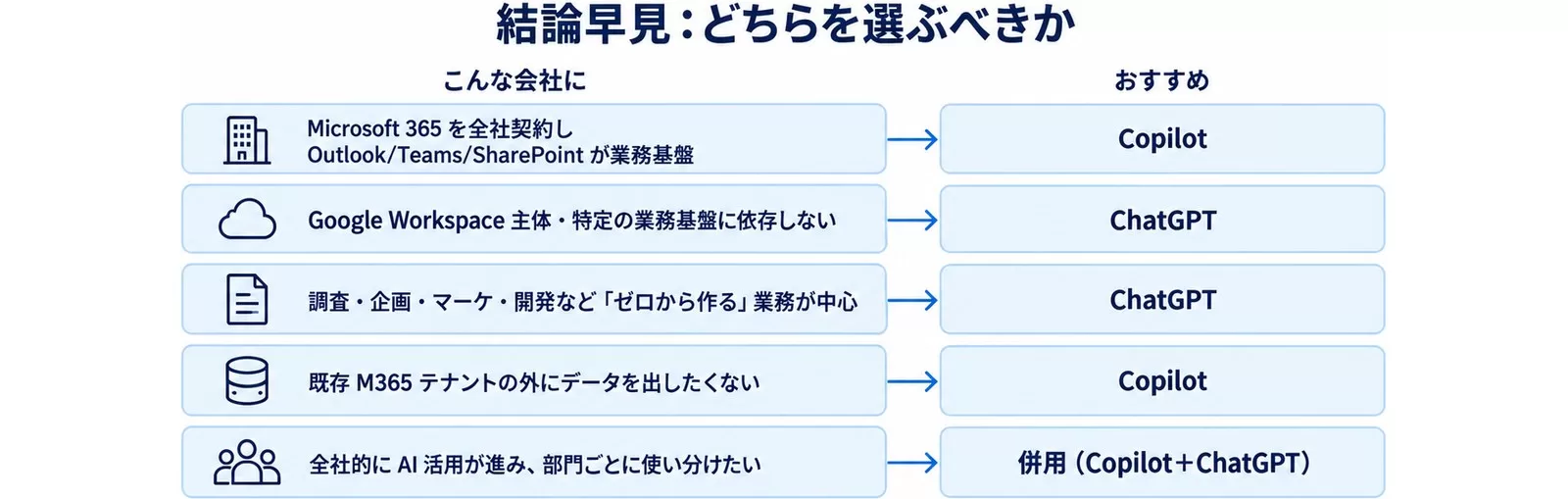 CopilotとChatGPTの結論早見
