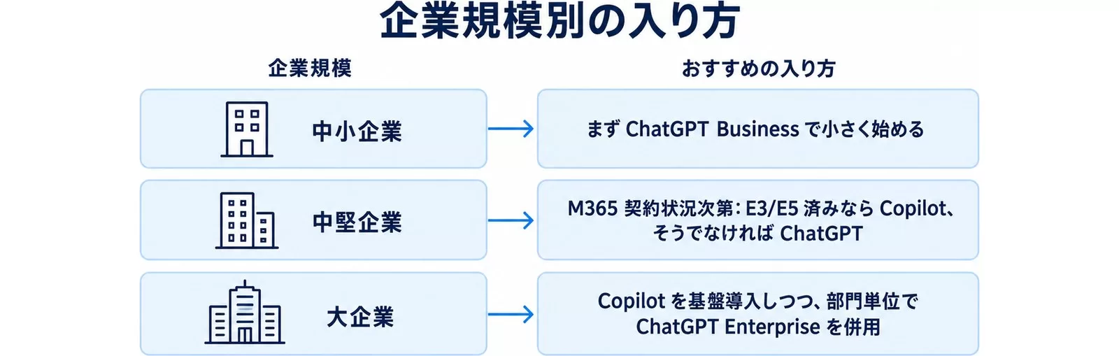 企業規模別のCopilot・ChatGPTの入り方